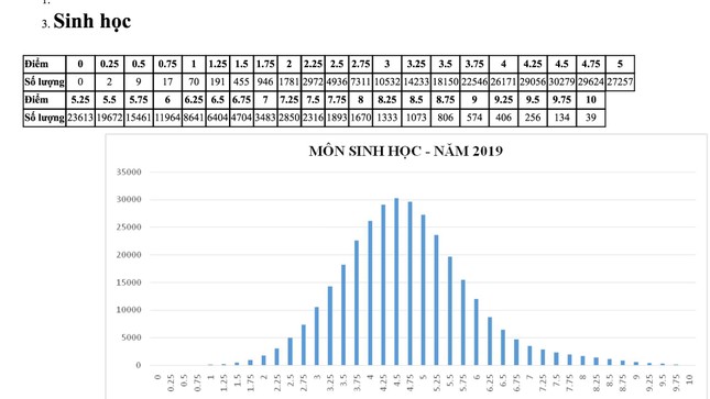 Bộ GD&ĐT công bố phổ điểm môn thi THPT quốc gia 2019 ảnh 4