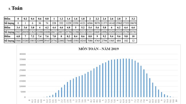 Bộ GD&ĐT công bố phổ điểm môn thi THPT quốc gia 2019 ảnh 8