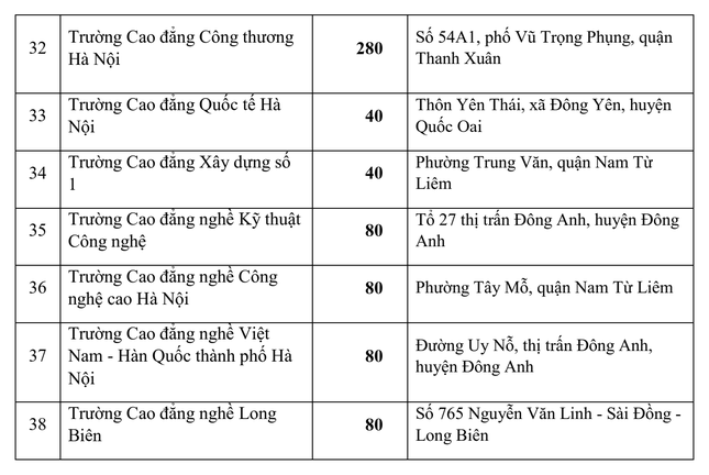 38 trường Đại học, Cao đẳng, trung cấp tại Hà Nội tuyển sinh vào lớp 10 ảnh 3