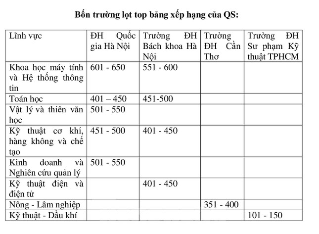 4 cơ sở giáo dục đại học Việt Nam lọt bảng xếp hạng thế giới của QS ảnh 1