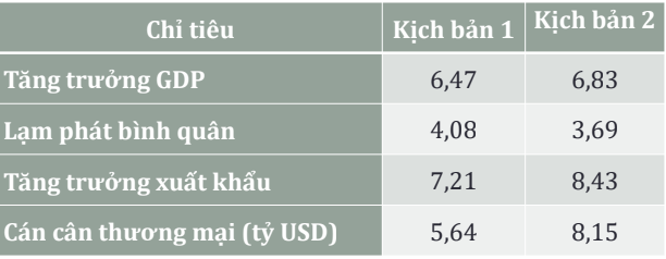 Kịch bản kinh tế 2023 sẽ ra sao? ảnh 1