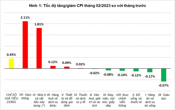 CPI tháng 2 tăng nhẹ, giá thực phẩm đồng loạt ‘hạ nhiệt’ ảnh 1