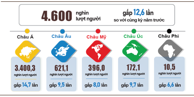 Du khách Hàn Quốc, Trung Quốc đến Việt Nam tăng mạnh ảnh 4