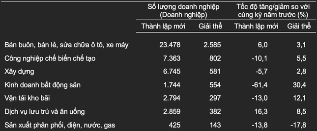 88.000 doanh nghiệp đóng cửa trong 5 tháng ảnh 1