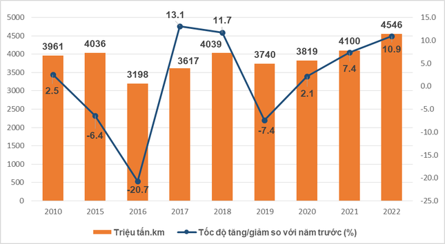 Vì sao đường sắt ngày càng 'thất thế'? ảnh 2