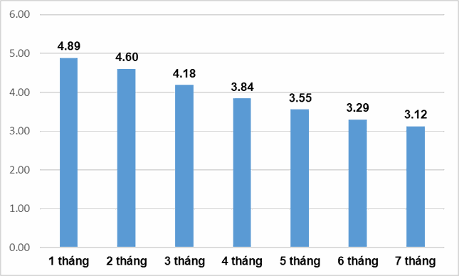 Lạm phát có xu hướng giảm, nhiều dự báo mức 3% ảnh 1