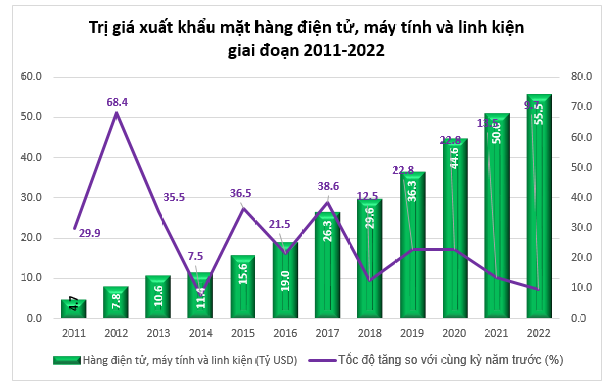 Lộ diện 'ngôi vương' mới trong ngành xuất khẩu tỷ USD ảnh 1