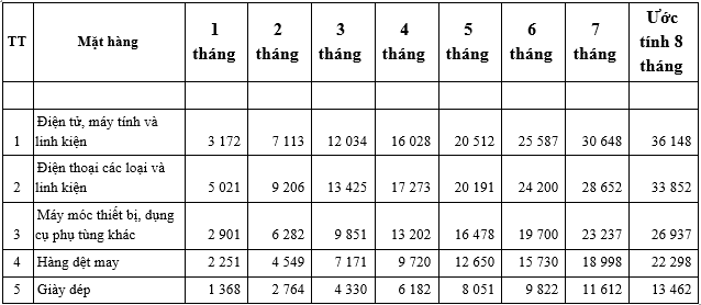 Lộ diện 'ngôi vương' mới trong ngành xuất khẩu tỷ USD ảnh 2