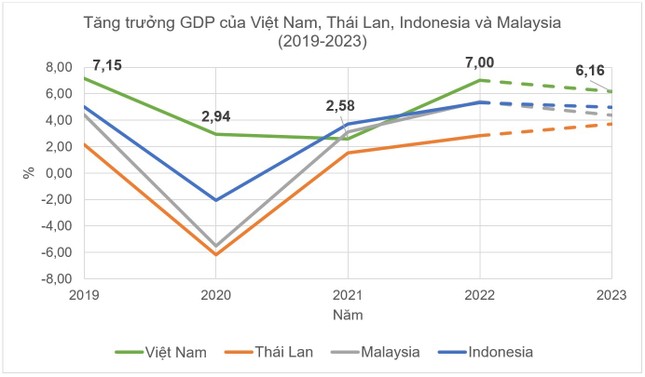 Vì sao Việt Nam trở thành 'ngôi sao' khi kinh tế toàn cầu đang suy giảm? ảnh 1