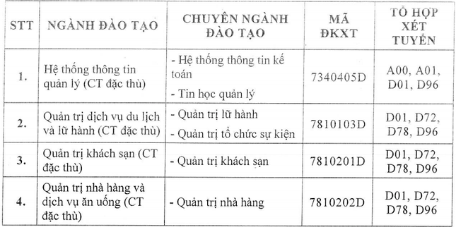 Trường ĐH Tài chính Marketing công bố điểm sàn xét tuyển ảnh 4