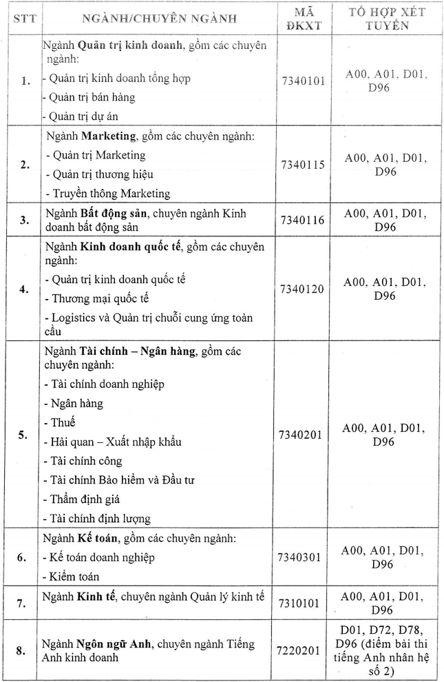 Trường ĐH Tài chính Marketing công bố điểm sàn xét tuyển ảnh 1