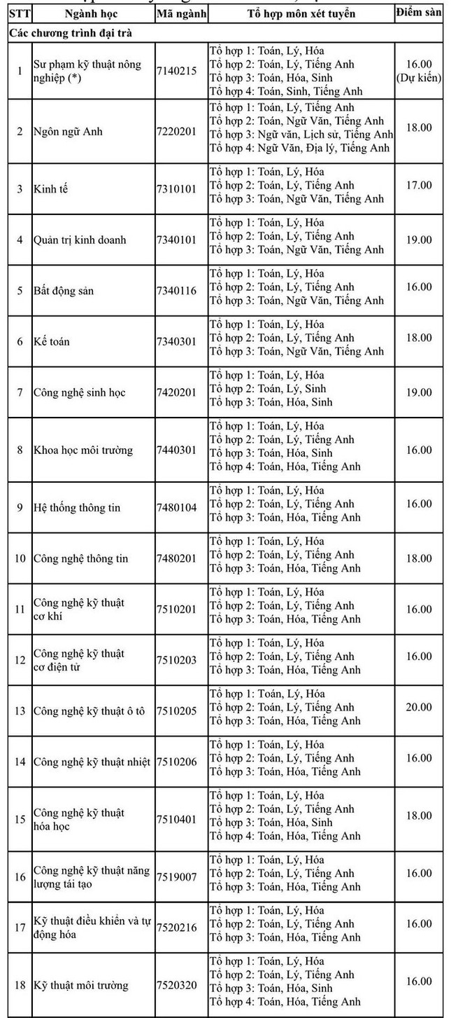 Điểm sàn của trường ĐH Nông Lâm TP. HCM bao nhiêu? ảnh 1