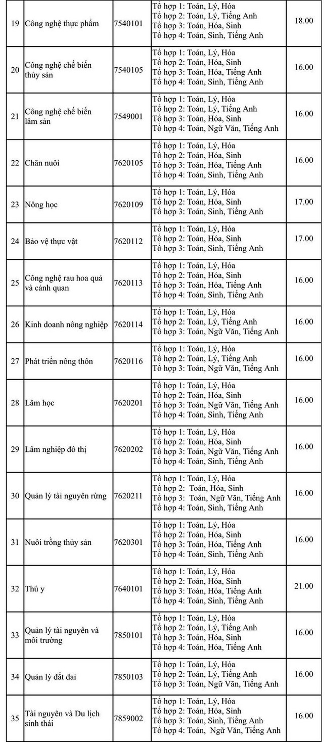 Điểm sàn của trường ĐH Nông Lâm TP. HCM bao nhiêu? ảnh 2