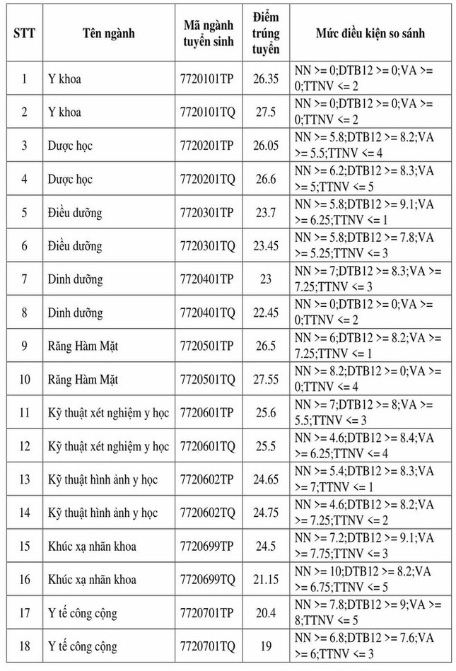 Trường ĐH Y khoa Phạm Ngọc Thạch công bố điểm chuẩn ảnh 1