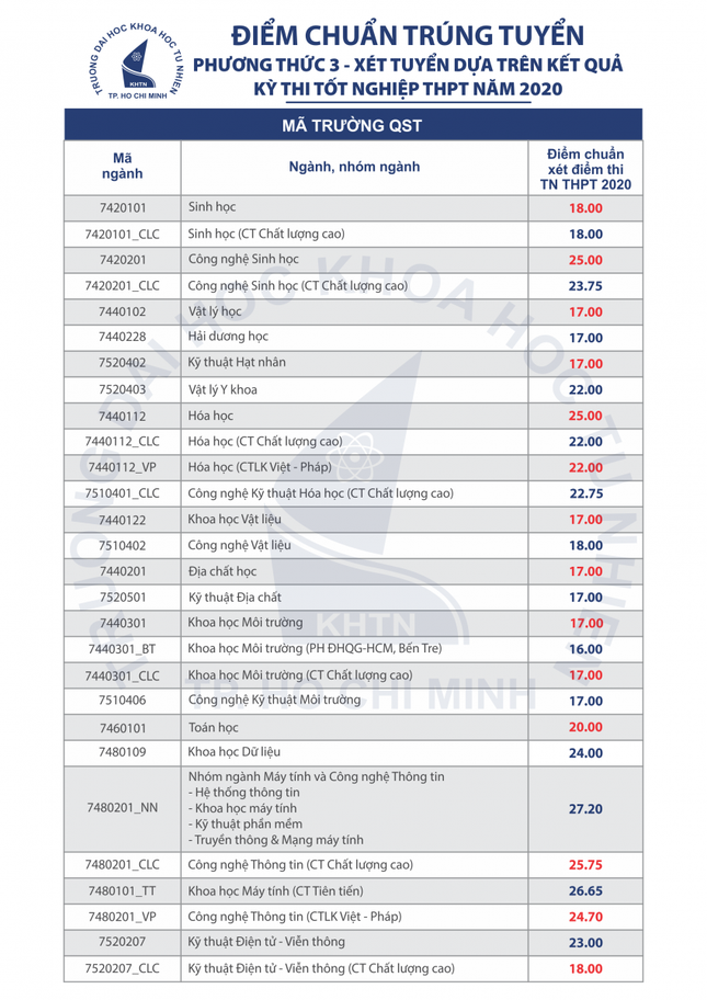 Điểm chuẩn trường ĐH Khoa học Tự nhiên (ĐHQG TP. HCM): Cao nhất 27,20 điểm ảnh 1