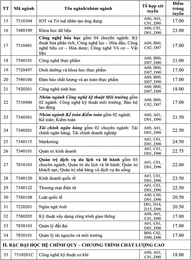 Trường ĐH Công nghiệp TP. HCM: Điểm chuẩn cao nhất 24,5 điểm ảnh 2