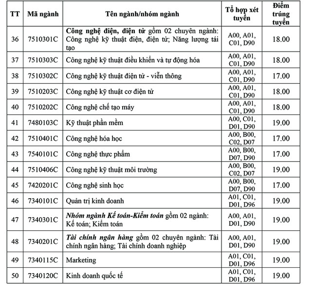 Trường ĐH Công nghiệp TP. HCM: Điểm chuẩn cao nhất 24,5 điểm ảnh 3
