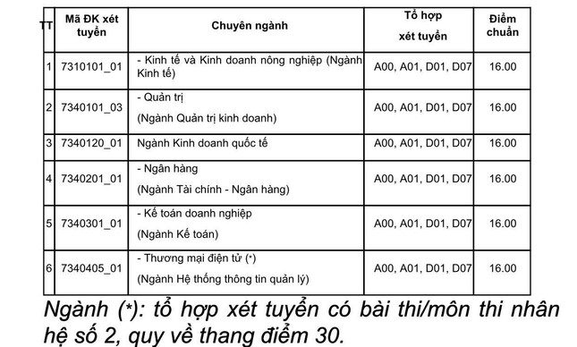 Trường ĐH Kinh tế TP. HCM tuyển nguyện vọng bổ sung tại Vĩnh Long ảnh 1