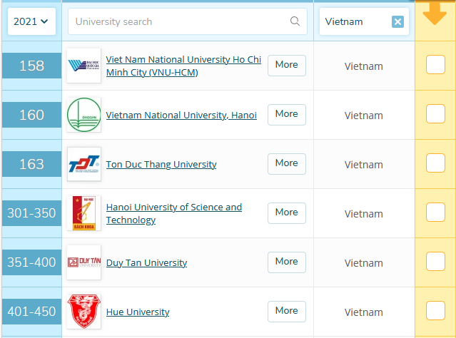 Một trường đại học của Việt Nam tăng 128 bậc ở Bảng xếp hạng QS Châu Á 2021 ảnh 1