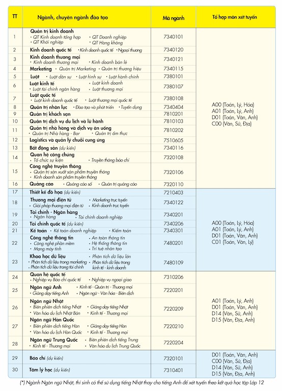 Trường ĐH Kinh tế Tài chính TP. HCM tuyển sinh 3.495 chỉ tiêu ở năm 2021. ảnh 1