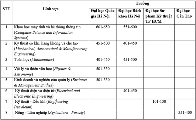 Nhiều cơ sở giáo dục đại học Việt Nam thăng hạng ở bảng xếp hạng QS ảnh 1