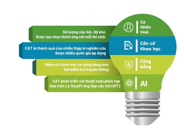 Ra mắt sản phẩm độc quyền về “Hệ thống Trắc nghiệm thích ứng phiên bản UEd-CAT 1.0“ ảnh 1