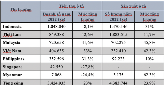 Bức tranh thị trường ô tô khu vực Đông Nam Á ảnh 1