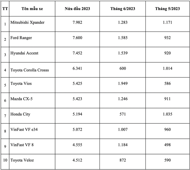 Những mẫu xe hút khách nhất nửa đầu 2023 tại Việt Nam ảnh 3