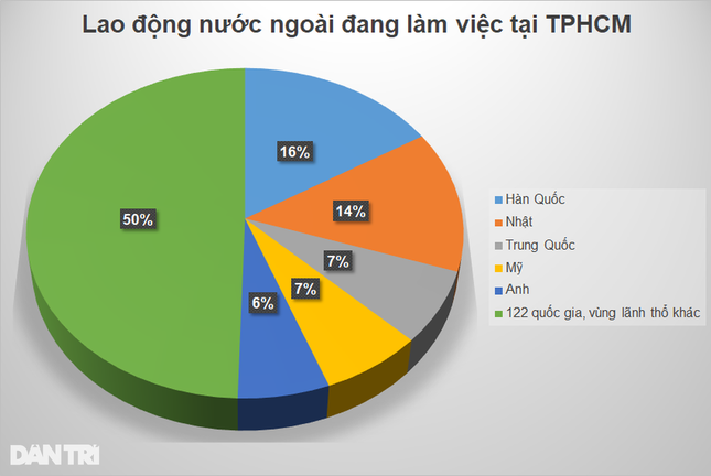 Lao động nước nào nhận lương 400 triệu đồng/tháng ở TPHCM? ảnh 1