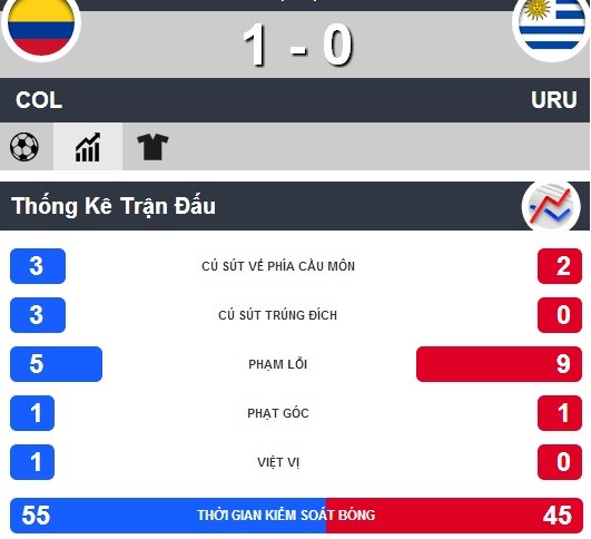 Colombia-Uruguay (2-0): Chiến thắng của James Rodriguez ảnh 8