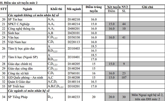 Điểm chuẩn vào ĐH Sư phạm Hà Nội cao nhất 25 ảnh 2
