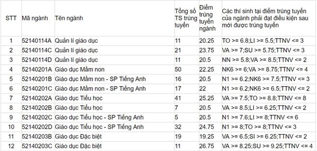 ĐH Thủy lợi, ĐH Sư phạm Hà Nội, ĐH Điện lực công bố điểm chuẩn ảnh 1