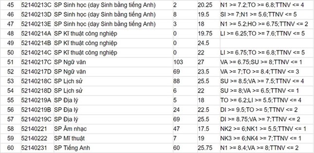 ĐH Thủy lợi, ĐH Sư phạm Hà Nội, ĐH Điện lực công bố điểm chuẩn ảnh 4