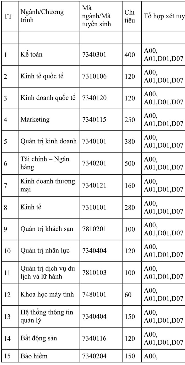 ĐH Kinh tế quốc dân đưa môn Văn, Sử, Địa, Sinh vào tổ hợp xét tuyển ảnh 2