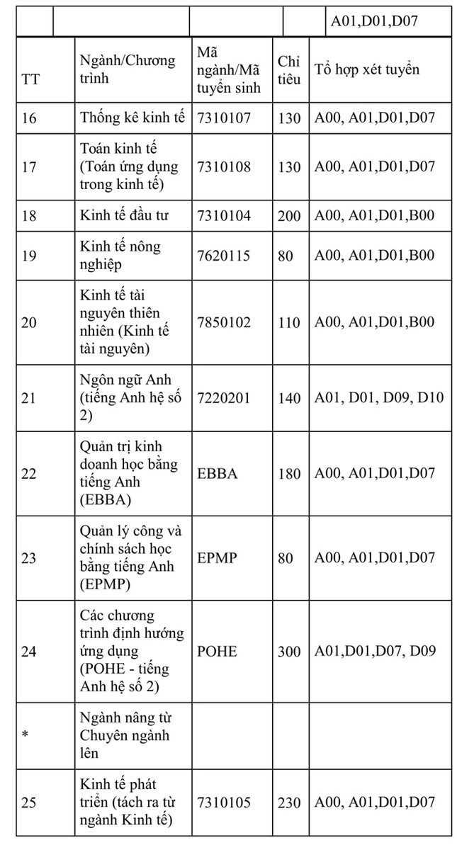 ĐH Kinh tế quốc dân đưa môn Văn, Sử, Địa, Sinh vào tổ hợp xét tuyển ảnh 3