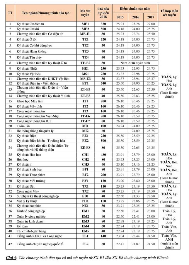 ĐH Bách khoa công bố chỉ tiêu dự kiến 2018 và điểm chuẩn các năm ảnh 1
