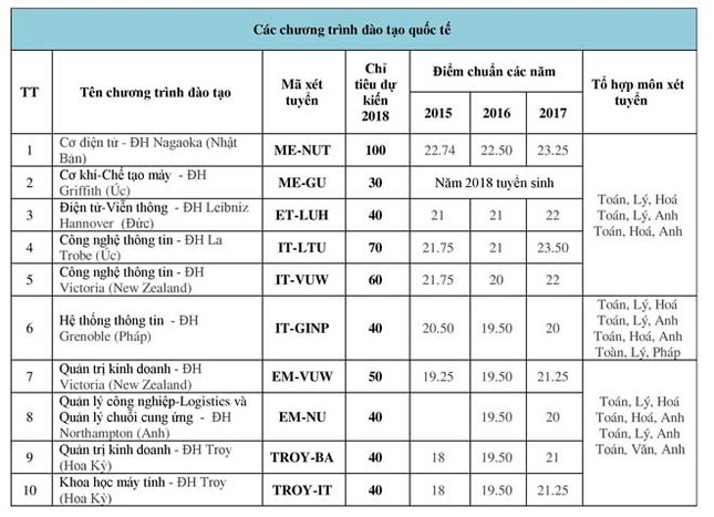 ĐH Bách khoa công bố chỉ tiêu dự kiến 2018 và điểm chuẩn các năm ảnh 2