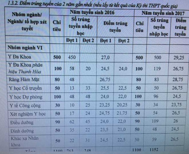 Điểm chuẩn các trường đại học Y mấy năm nay cao nhất là bao nhiêu? ảnh 2