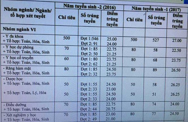 Điểm chuẩn các trường đại học Y mấy năm nay cao nhất là bao nhiêu? ảnh 3