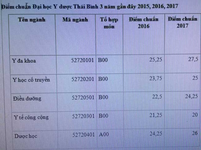 Điểm chuẩn các trường đại học Y mấy năm nay cao nhất là bao nhiêu? ảnh 1