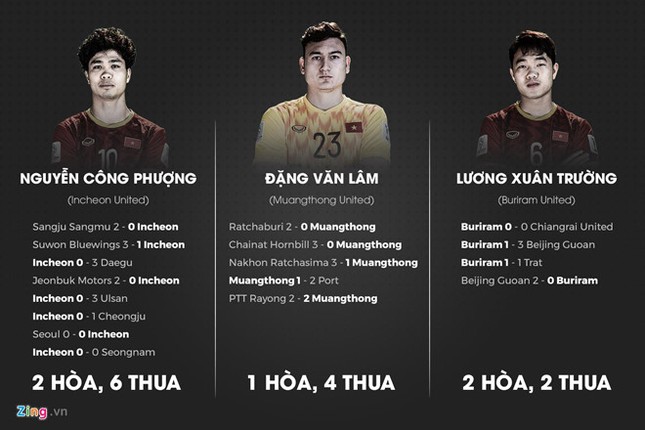 Công Phượng, Xuân Trường, Văn Lâm trải qua chuỗi 17 trận không thắng ảnh 1