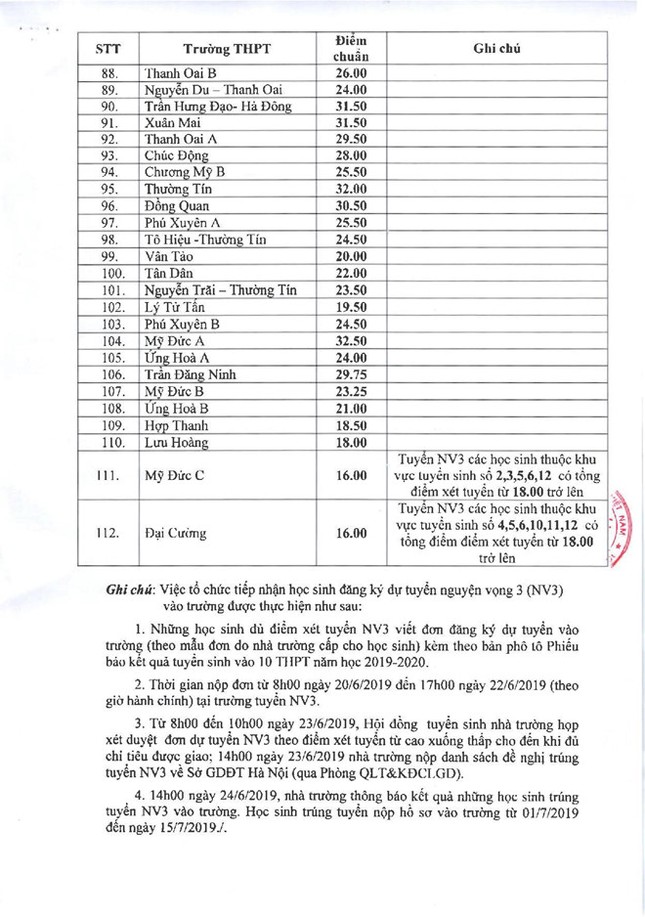 Công bố điểm chuẩn vào lớp 10 công lập ở Hà Nội năm 2019 ảnh 3