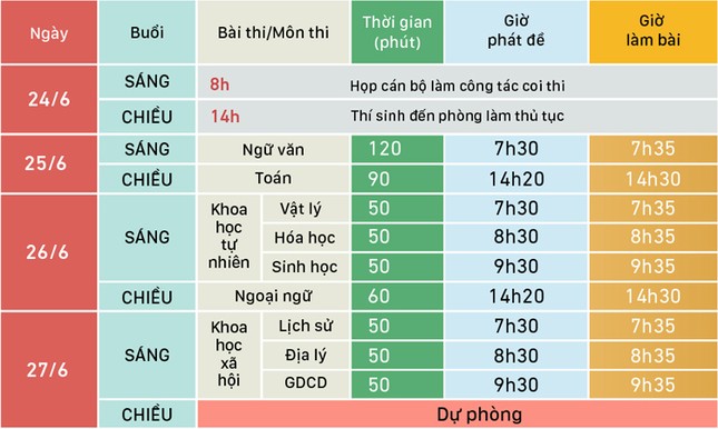 Chuẩn bị trước ngày thi THPT quốc gia: Làm sao để thí sinh không bị ‘mắc bẫy’? ảnh 1