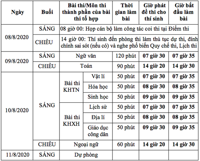 Dự kiến thời gian công bố kết quả thi tốt nghiệp THPT năm 2020 ảnh 1