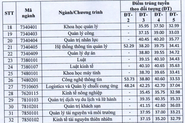 Trường ĐH Kinh tế Quốc dân công bố điểm chuẩn theo phương thức xét tuyển ảnh 2