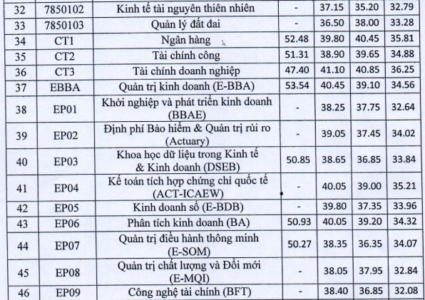 Trường ĐH Kinh tế Quốc dân công bố điểm chuẩn theo phương thức xét tuyển ảnh 3