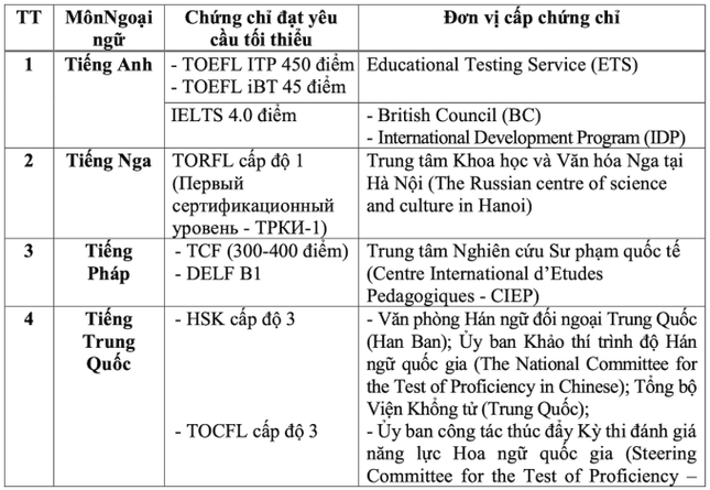 Gần 16.000 học sinh Hà Nội được miễn thi tốt nghiệp Ngoại ngữ, cao nhất 4 năm gần đây ảnh 1