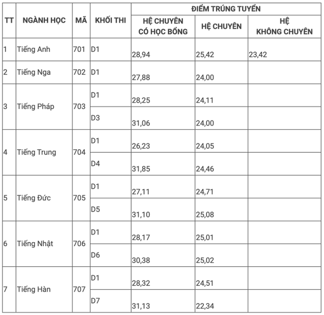 Điểm chuẩn trường THPT chuyên Ngoại ngữ cao nhất lớp tiếng Anh 25,42 ảnh 1