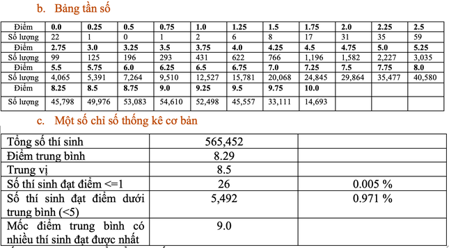 ‘Cơn mưa’ điểm 10 GDCD, tăng gấp 5 lần so với năm ngoái ảnh 2