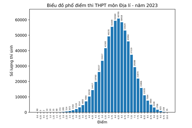 Phổ điểm môn Địa lý thi tốt nghiệp THPT 2023: Điểm trung bình là 6,15 ảnh 1